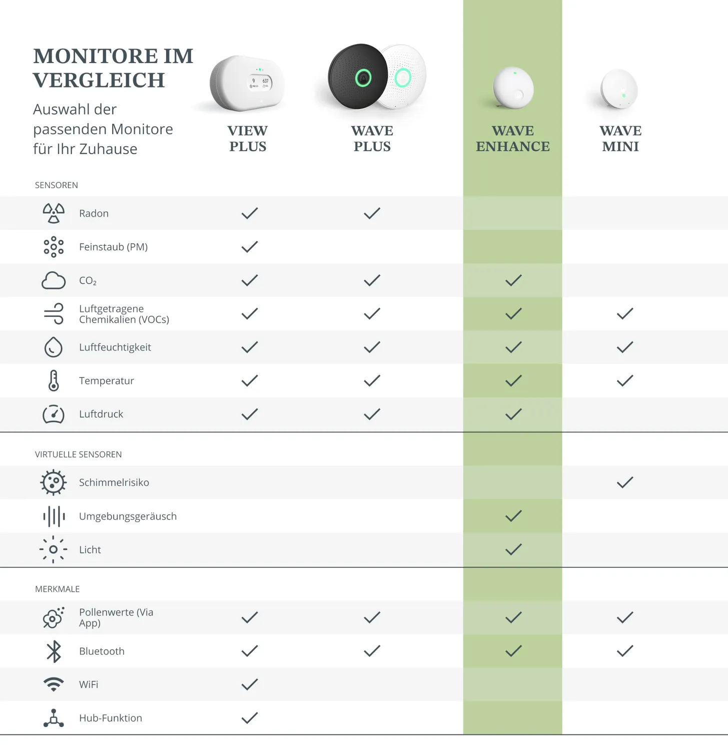 Airthings 321 Wave Enhance Raumluftmonitor CO2 VOC