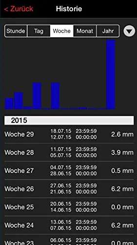 TFA Dostmann 31.4005.02 WLAN-Wetterstation Set mit App