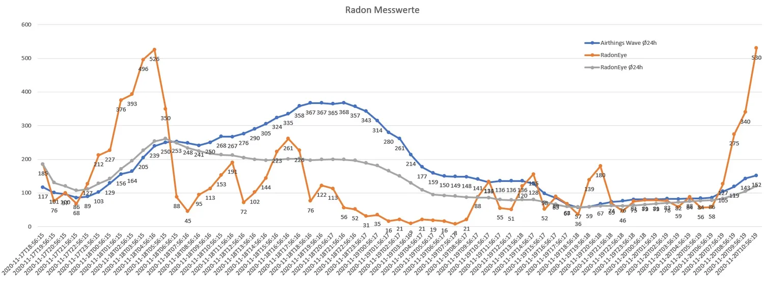 Airthings 2950 Wave Radon Messgerät App Lichtring