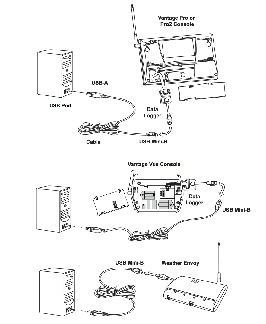 Davis WeatherLink 6510USB Datenlogger USB Konsole
