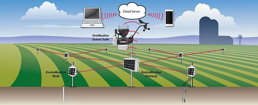 Davis EnviroMonitor 6803 Gateway LTE Wetterstation-Zentrale
