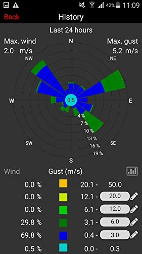 TFA Dostmann WeatherHub Starterset Regenmesser Temperatursender